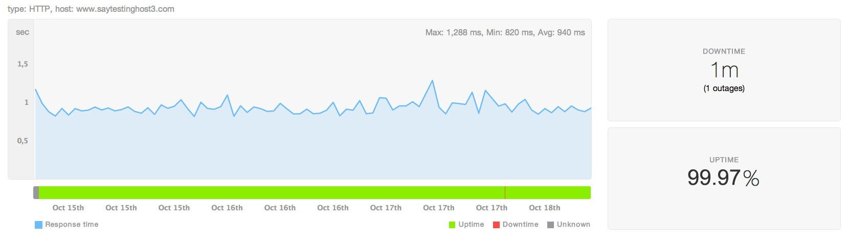 Uptime test result of site hosted at Hostgator