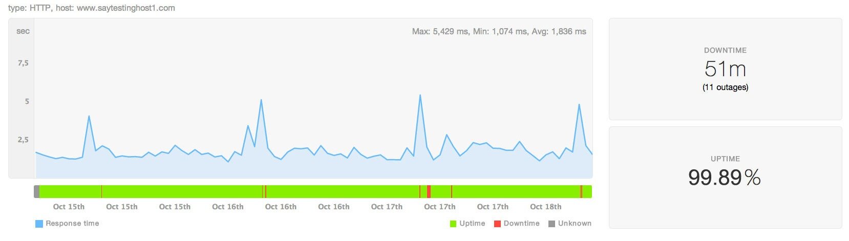 Uptime test result of site hosted at Namecheap hosting