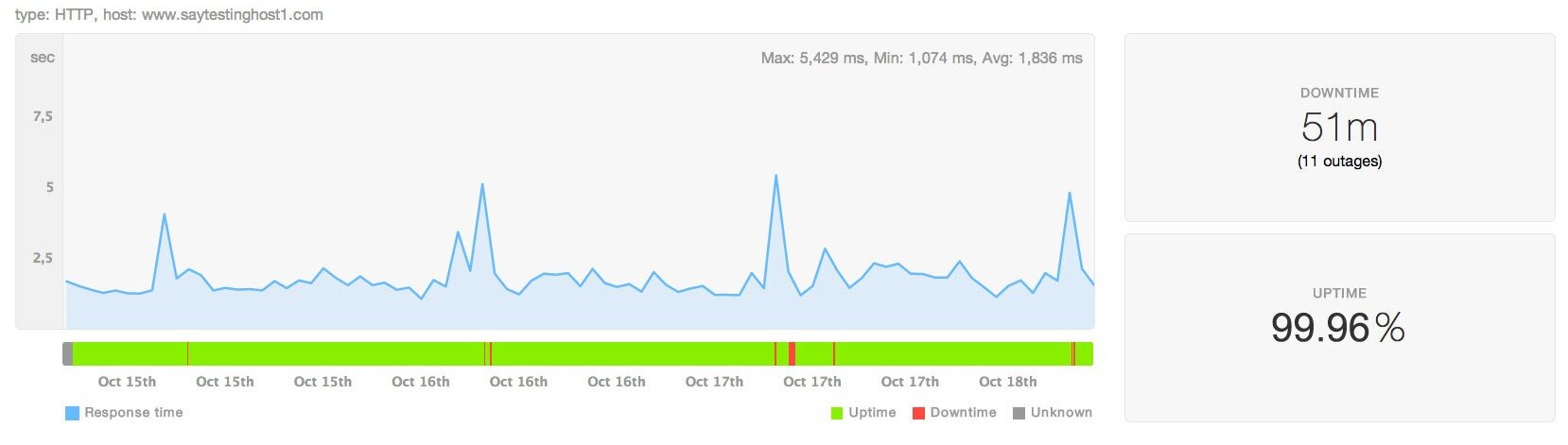 22 апр 16. Uptime 100%. Хостгатор Дотком. 24/7 Uptime. Downtime аналоги.